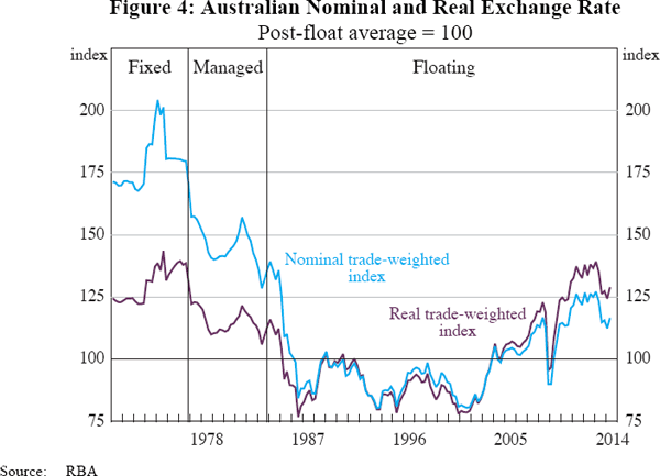 Figure 4: Australian Nominal and Real Exchange Rate
