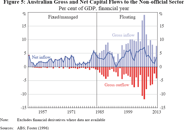 Figure 5: Australian Gross and Net Capital Flows to the Non-official Sector
