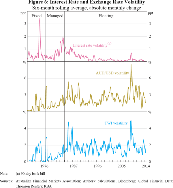 Figure 6: Interest Rate and Exchange Rate Volatility