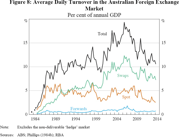Figure 8: Average Daily Turnover in the Australian Foreign Exchange Market