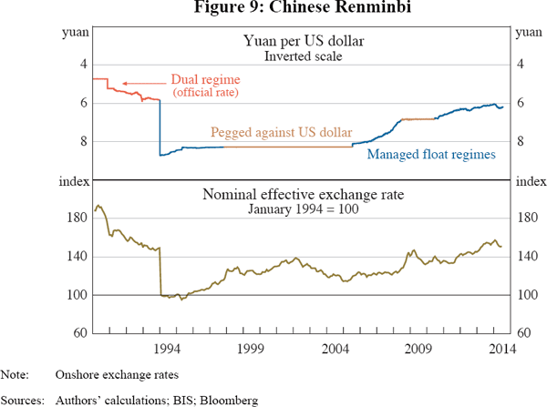 Figure 9: Chinese Renminbi