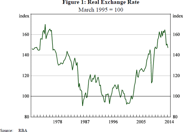Figure 1: Real Exchange Rate