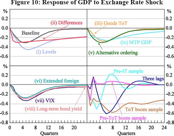Figure 10: Response of GDP to Exchange Rate Shock