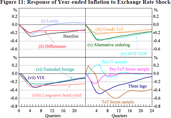 Figure 11: Response of Year-ended Inflation to Exchange Rate Shock