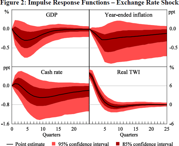 Figure 2: Impulse Response Functions – Exchange Rate Shock