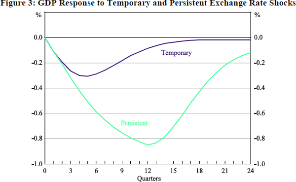 Figure 3: GDP Response to Temporary and Persistent Exchange Rate Shocks