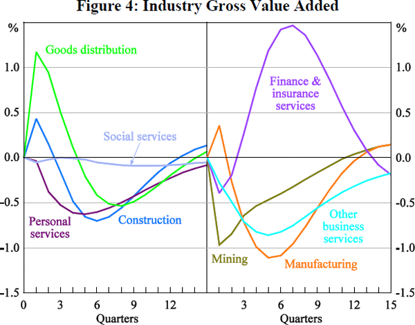 Figure 4: Industry Gross Value Added