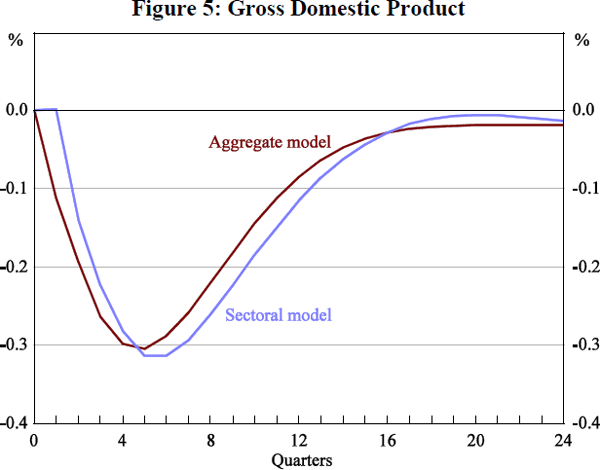 Figure 5: Gross Domestic Product