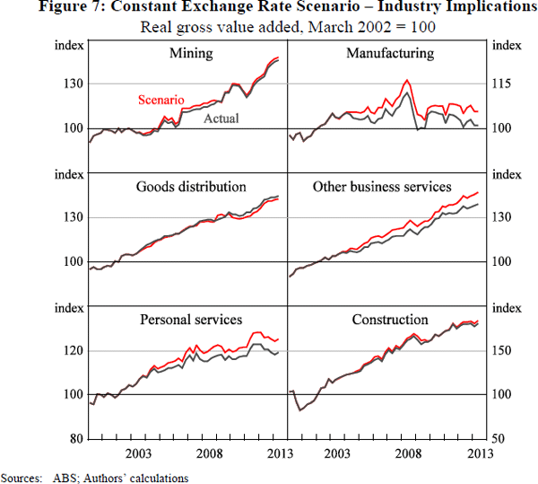 Figure 7: Constant Exchange Rate Scenario – Industry Implications