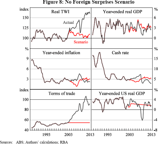 Figure 8: No Foreign Surprises Scenario