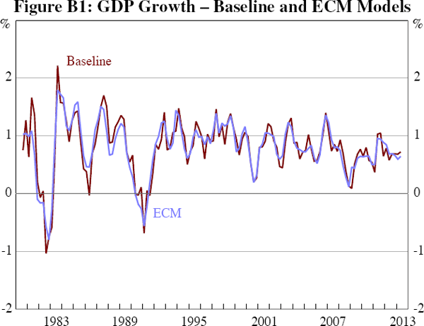 Figure B1: GDP Growth – Baseline and ECM Models