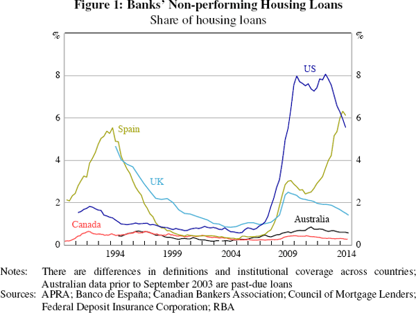 Figure 1: Banks' Non-performing Housing Loans