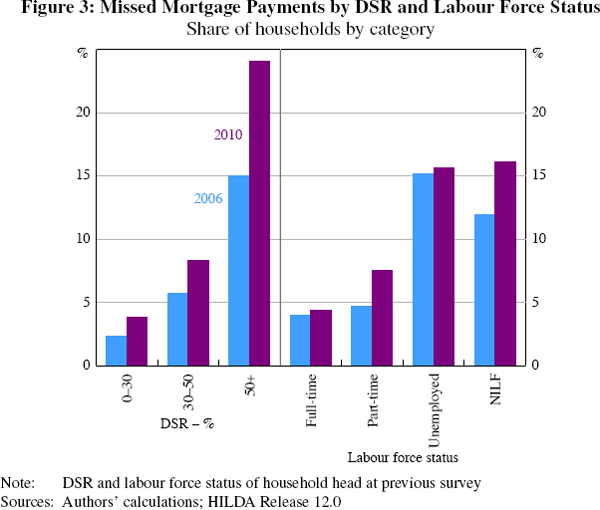 Figure 3: Missed Mortgage Payments by DSR and Labour Force Status