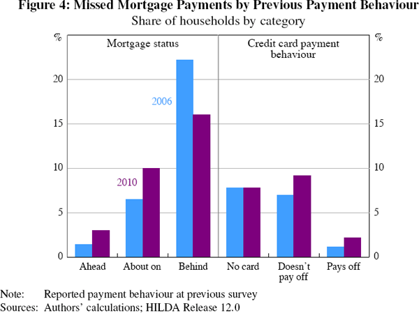 Figure 4: Missed Mortgage Payments by Previous Payment Behaviour
