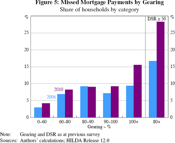 Figure 5: Missed Mortgage Payments by Gearing