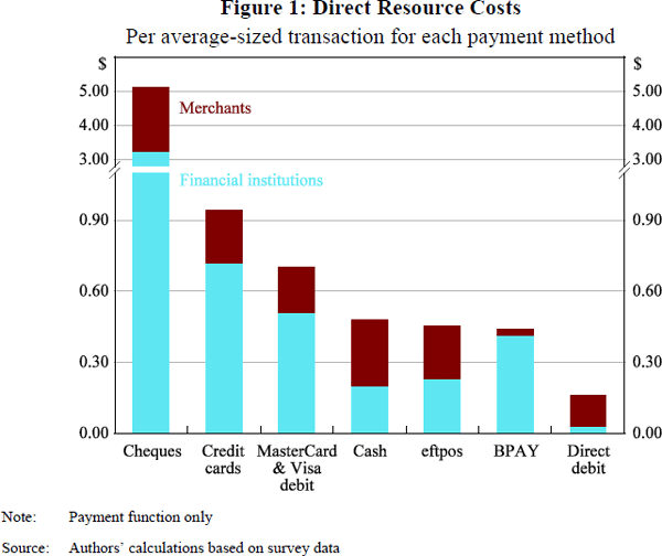 Figure 1: Direct Resource Costs