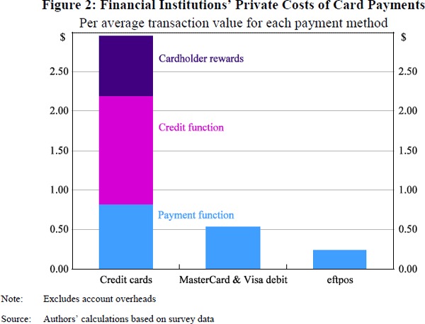 Figure 2: Financial Institutions' Private Costs of Card Payments