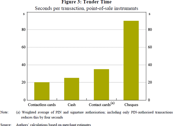 Figure 3: Tender Time