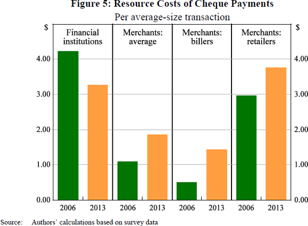 Figure 5: Resource Costs of Cheque Payments