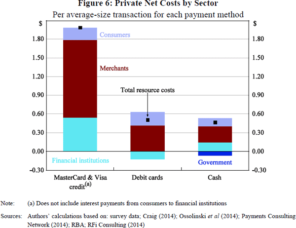 Figure 6: Private Net Costs by Sector