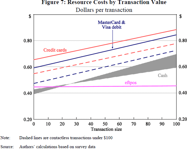 Figure 7: Resource Costs by Transaction Value