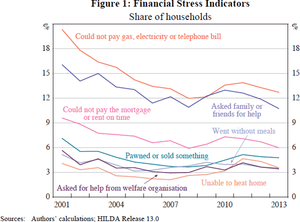 Figure 1: Financial Stress Indicators