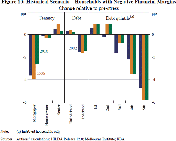 Figure 10: Historical Scenario – Households with Negative Financial Margins