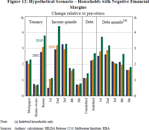 Figure 12: Hypothetical Scenario – Households with Negative Financial Margins