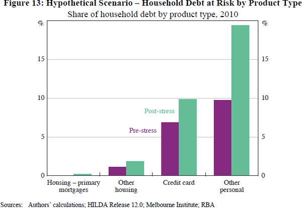 Figure 13: Hypothetical Scenario – Household Debt at Risk by Product Type