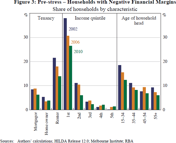 Figure 3: Pre-stress – Households with Negative Financial Margins