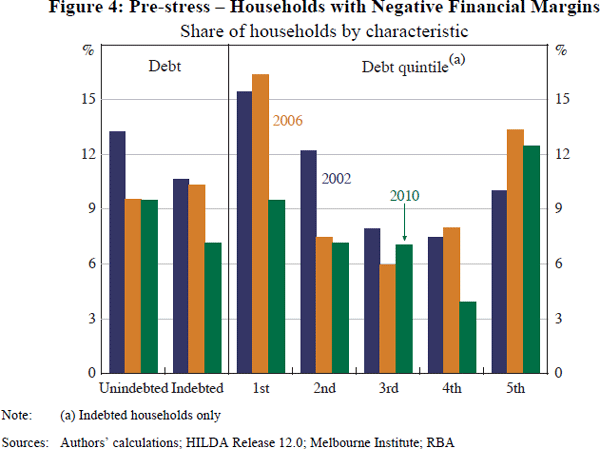 Figure 4: Pre-stress – Households with Negative Financial Margins
