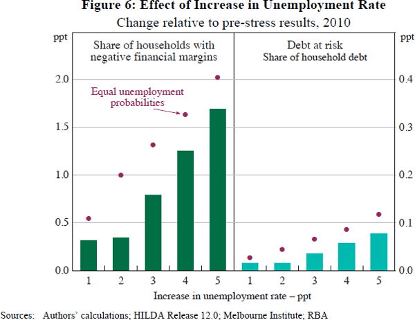 Figure 6: Effect of Increase in Unemployment Rate