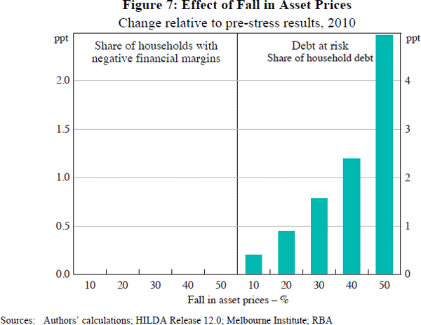 Figure 7: Effect of Fall in Asset Prices