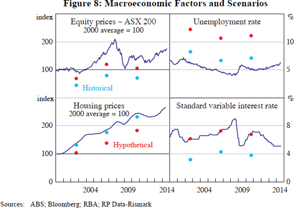 Figure 8: Macroeconomic Factors and Scenarios