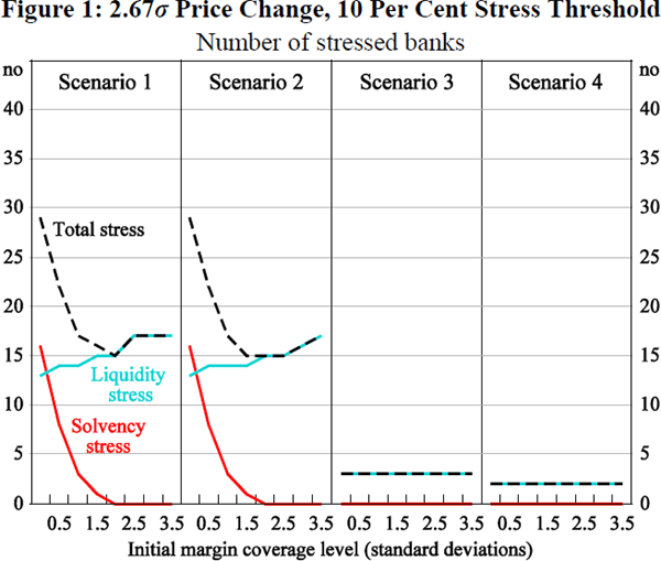 Figure 1: 2.67 σ Price Change, 10 Per Cent Stress Threshold