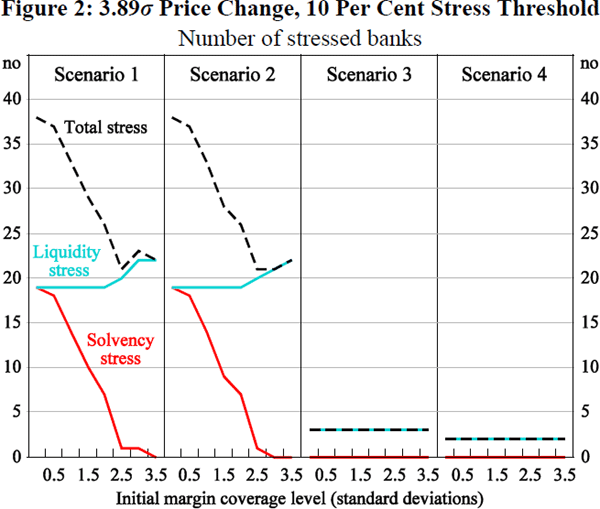 Figure 2: 3.89 σ Price Change, 10 Per Cent Stress Threshold