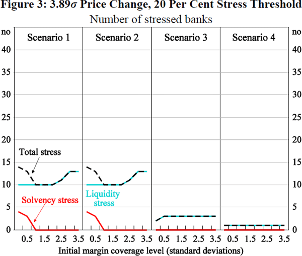 Figure 3: 3.89 σ Price Change, 20 Per Cent Stress Threshold