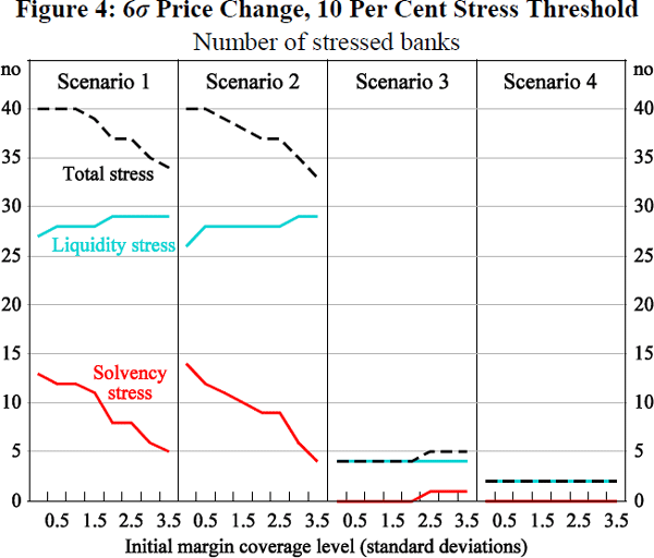 Figure 4: 6 σ Price Change, 10 Per Cent Stress Threshold
