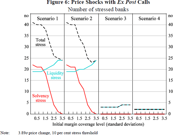 Figure 6: Price Shocks with Ex Post Calls