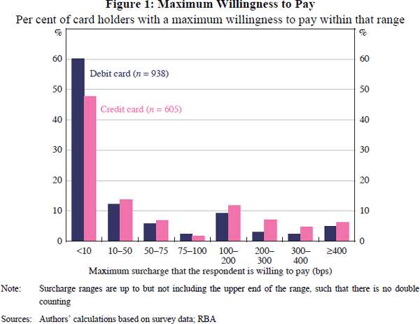 Figure 1: Maximum Willingness to Pay