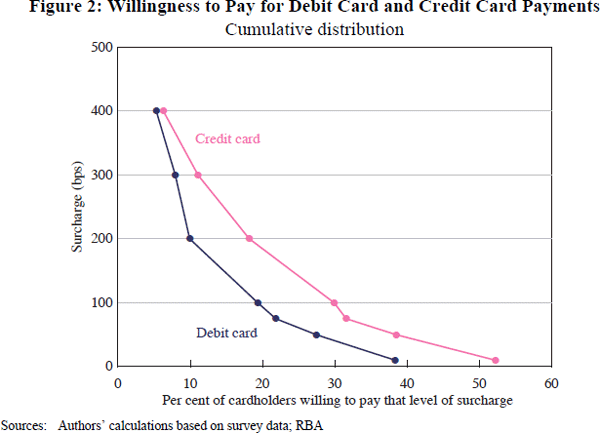 Figure 2: Willingness to Pay for Debit Card and Credit Card Payments
