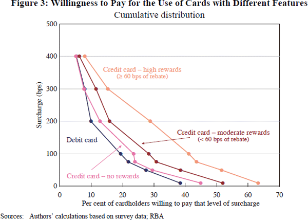 Figure 3: Willingness to Pay for the Use of Cards with Different Features
