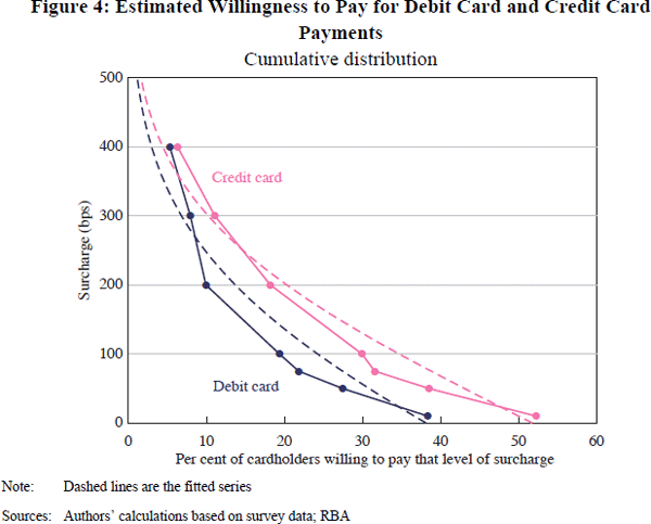 Figure 4: Estimated Willingness to Pay for Debit Card and Credit Card Payments