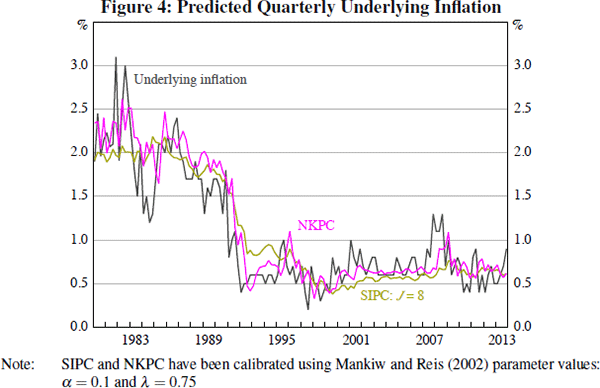 Figure 4: Predicted Quarterly Underlying Inflation