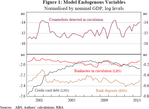 Figure 1: Model Endogenous Variables