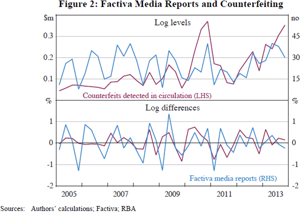 Figure 2: Factiva Media Reports and Counterfeiting