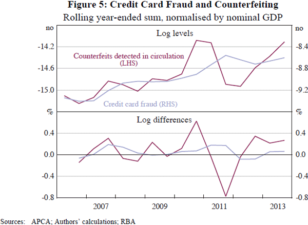 Figure 5: Credit Card Fraud and Counterfeiting