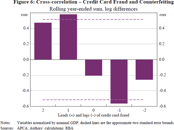 Figure 6: Cross-correlation – Credit Card Fraud and Counterfeiting