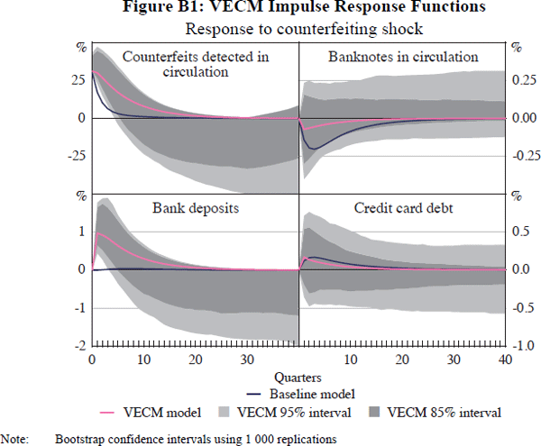 Figure B1: VECM Impulse Response Functions