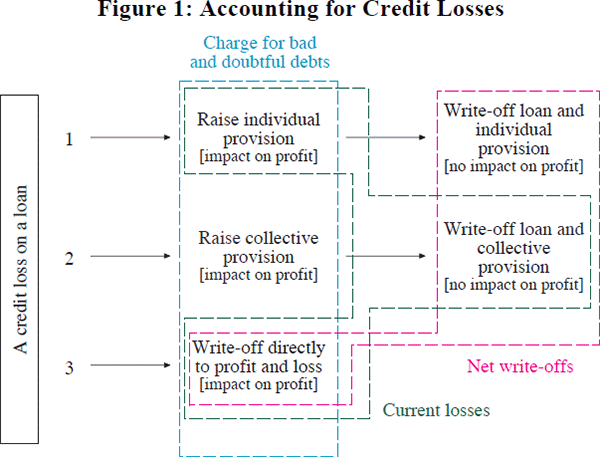 Figure 1: Accounting for Credit Losses